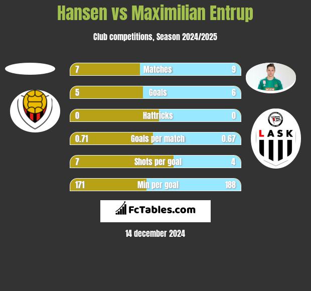 Hansen vs Maximilian Entrup h2h player stats