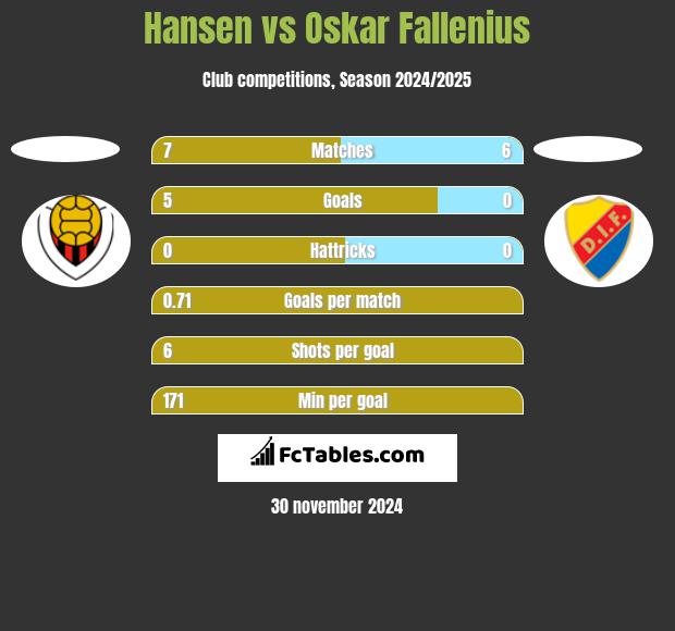 Hansen vs Oskar Fallenius h2h player stats