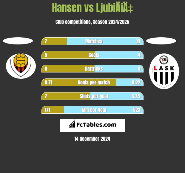 Hansen vs LjubiÄiÄ‡ h2h player stats