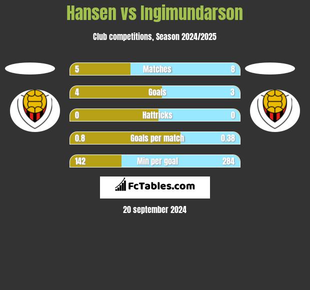 Hansen vs Ingimundarson h2h player stats