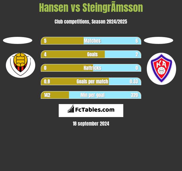 Hansen vs SteingrÃ­msson h2h player stats