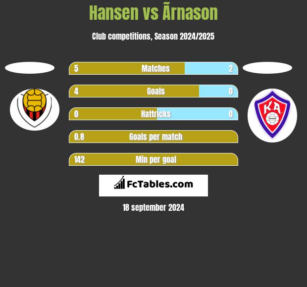 Hansen vs Ãrnason h2h player stats