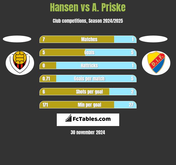 Hansen vs A. Priske h2h player stats