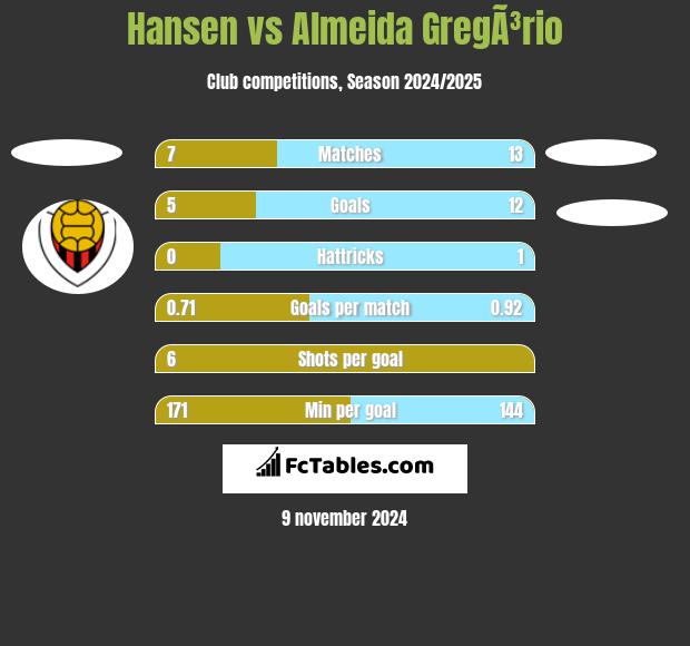 Hansen vs Almeida GregÃ³rio h2h player stats