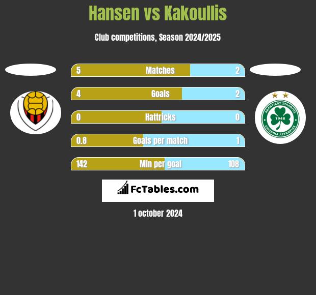 Hansen vs Kakoullis h2h player stats