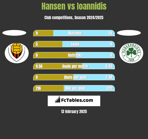 Hansen vs Ioannidis h2h player stats