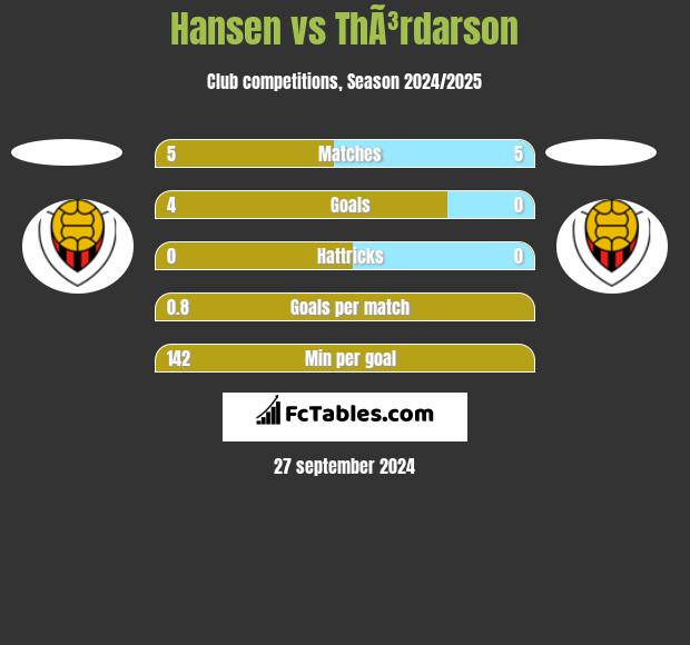 Hansen vs ThÃ³rdarson h2h player stats