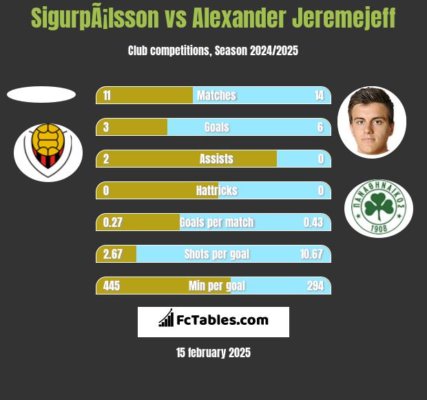 SigurpÃ¡lsson vs Alexander Jeremejeff h2h player stats