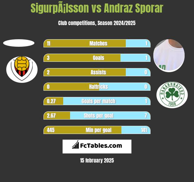 SigurpÃ¡lsson vs Andraz Sporar h2h player stats