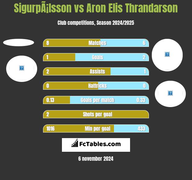 SigurpÃ¡lsson vs Aron Elis Thrandarson h2h player stats