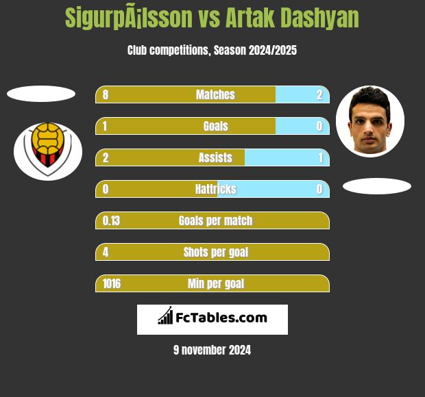 SigurpÃ¡lsson vs Artak Dashyan h2h player stats