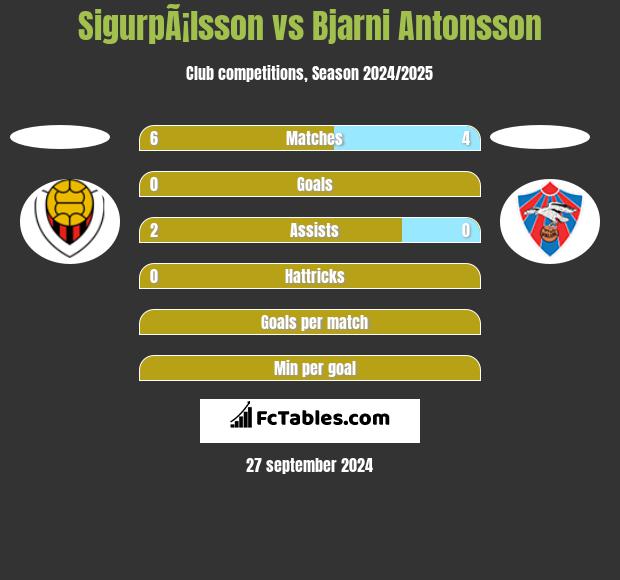 SigurpÃ¡lsson vs Bjarni Antonsson h2h player stats