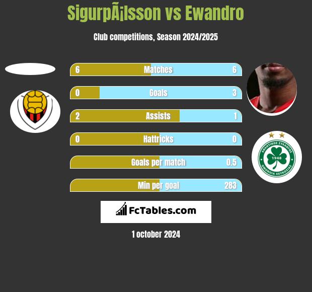 SigurpÃ¡lsson vs Ewandro h2h player stats