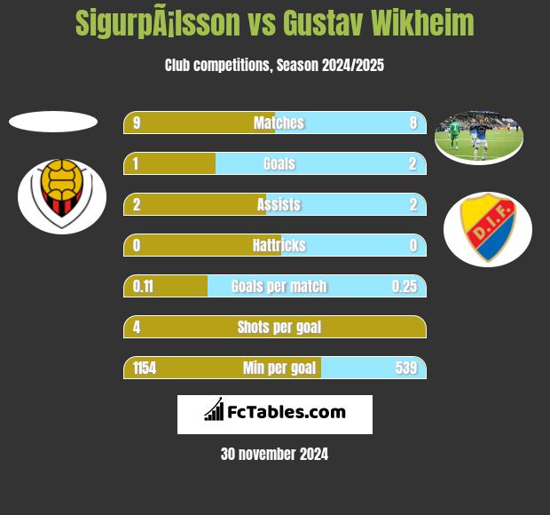 SigurpÃ¡lsson vs Gustav Wikheim h2h player stats