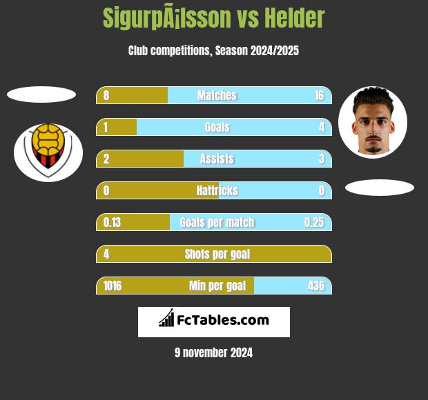 SigurpÃ¡lsson vs Helder h2h player stats