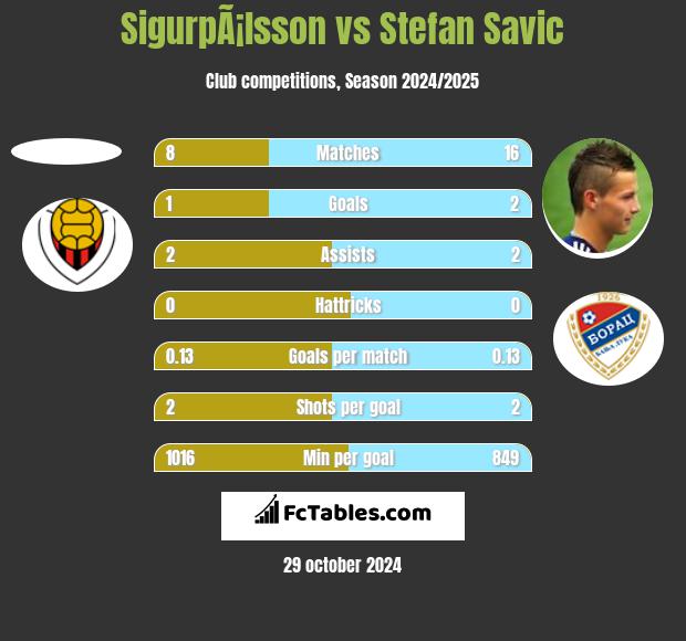 SigurpÃ¡lsson vs Stefan Savic h2h player stats