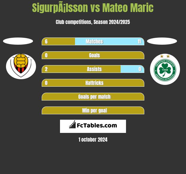 SigurpÃ¡lsson vs Mateo Maric h2h player stats