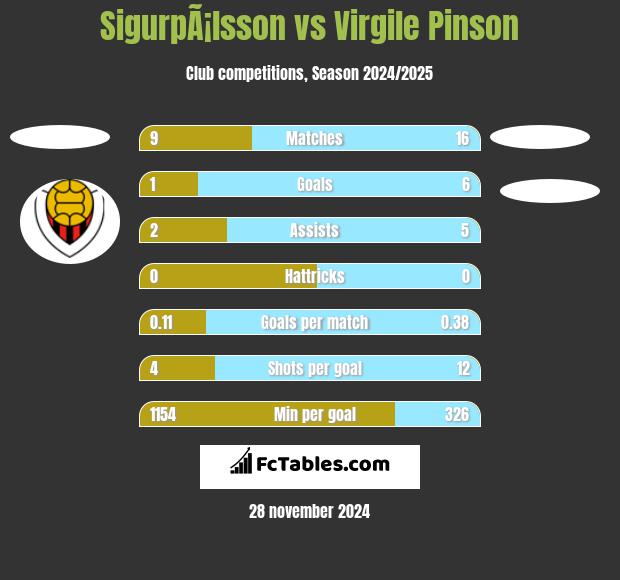 SigurpÃ¡lsson vs Virgile Pinson h2h player stats