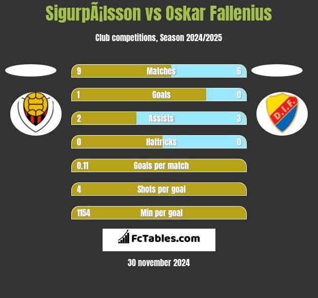 SigurpÃ¡lsson vs Oskar Fallenius h2h player stats