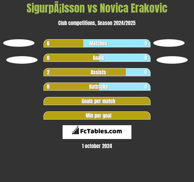 SigurpÃ¡lsson vs Novica Erakovic h2h player stats