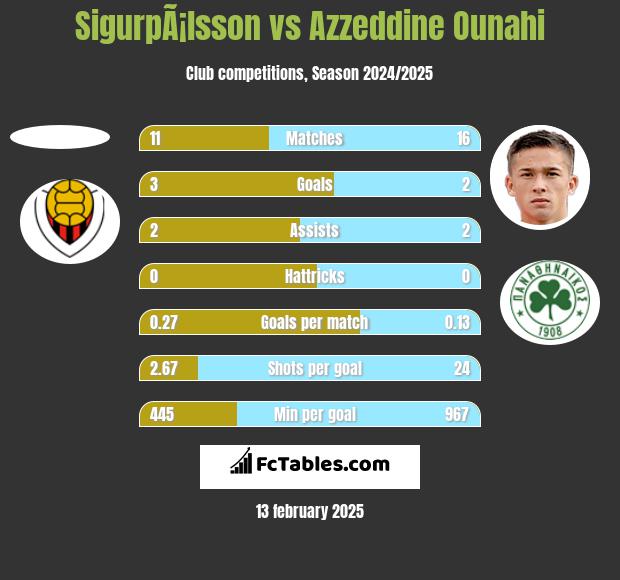 SigurpÃ¡lsson vs Azzeddine Ounahi h2h player stats