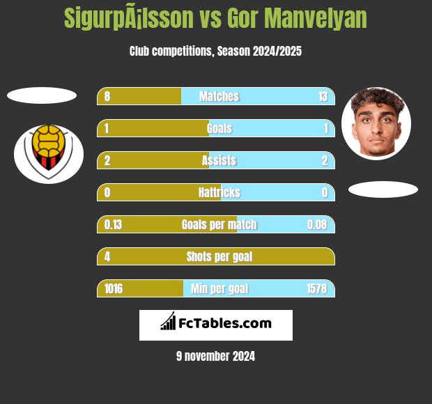 SigurpÃ¡lsson vs Gor Manvelyan h2h player stats