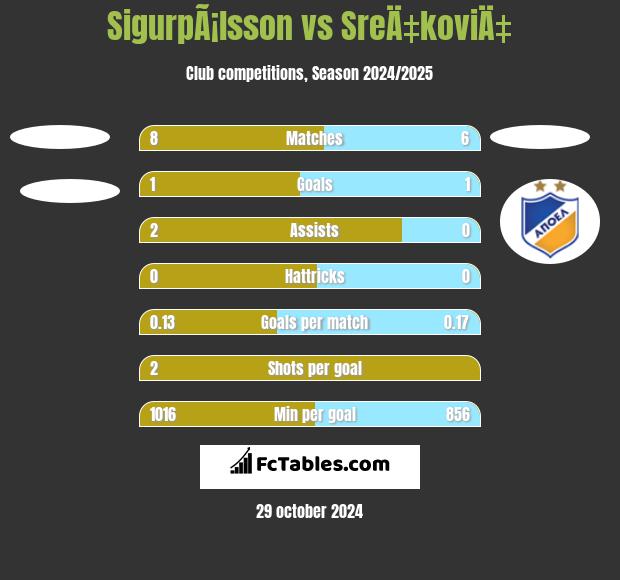 SigurpÃ¡lsson vs SreÄ‡koviÄ‡ h2h player stats