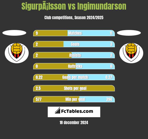 SigurpÃ¡lsson vs Ingimundarson h2h player stats