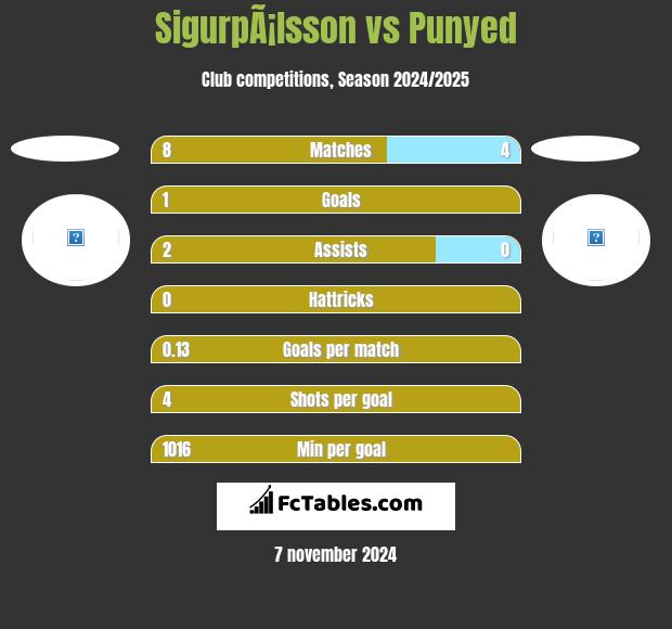 SigurpÃ¡lsson vs Punyed h2h player stats