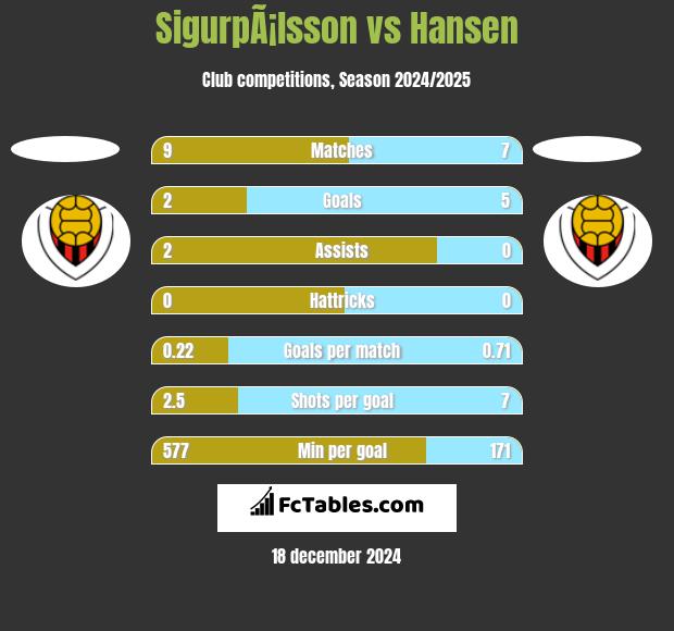 SigurpÃ¡lsson vs Hansen h2h player stats