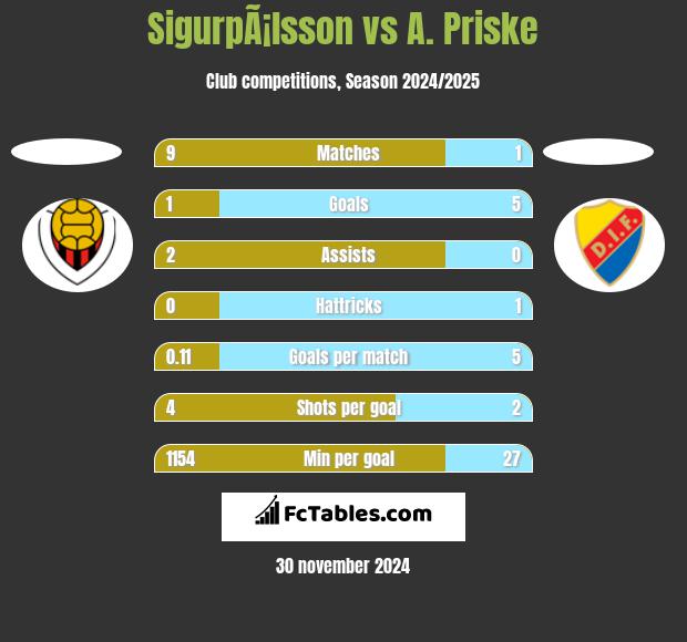 SigurpÃ¡lsson vs A. Priske h2h player stats