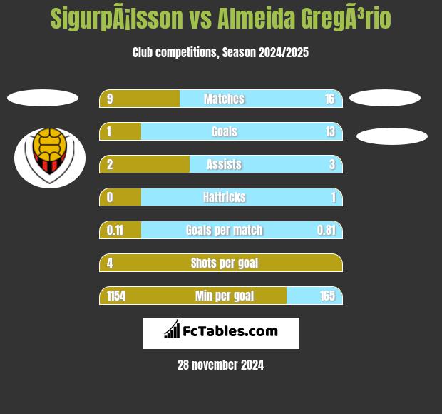 SigurpÃ¡lsson vs Almeida GregÃ³rio h2h player stats