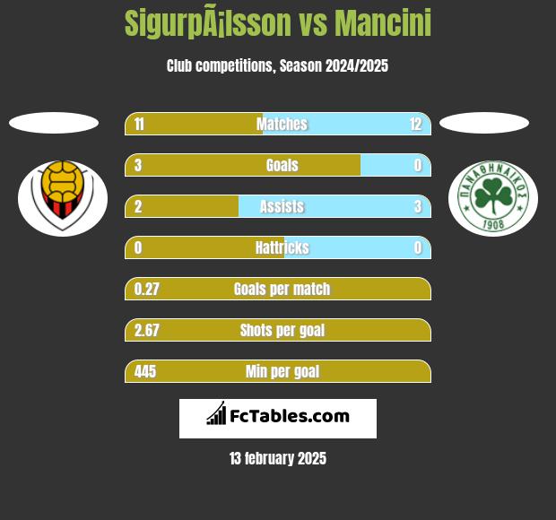 SigurpÃ¡lsson vs Mancini h2h player stats