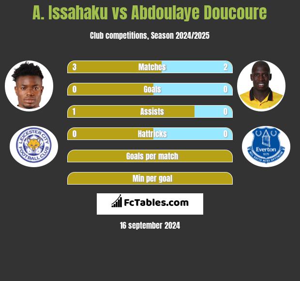 A. Issahaku vs Abdoulaye Doucoure h2h player stats