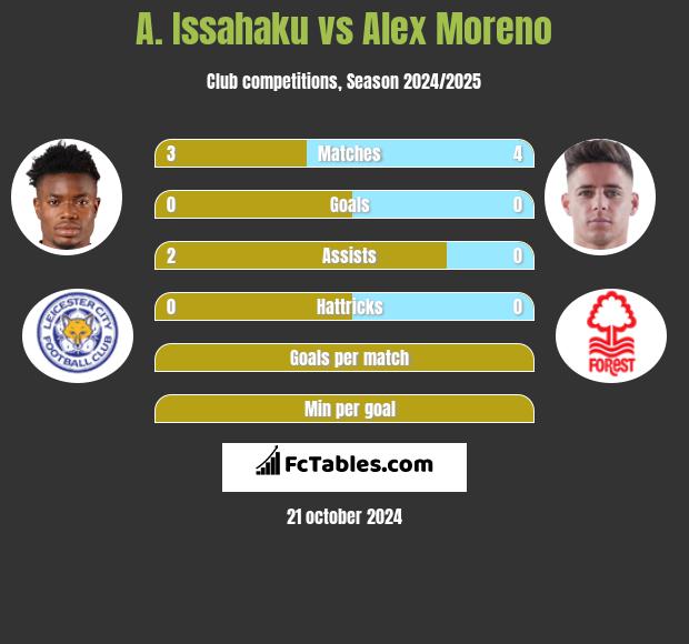 A. Issahaku vs Alex Moreno h2h player stats