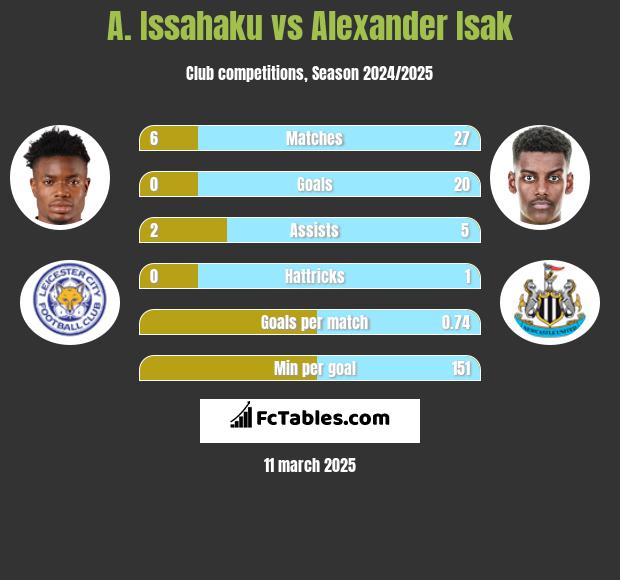 A. Issahaku vs Alexander Isak h2h player stats