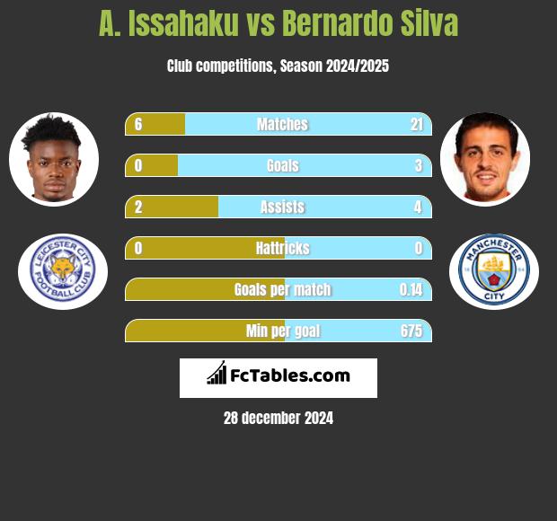 A. Issahaku vs Bernardo Silva h2h player stats