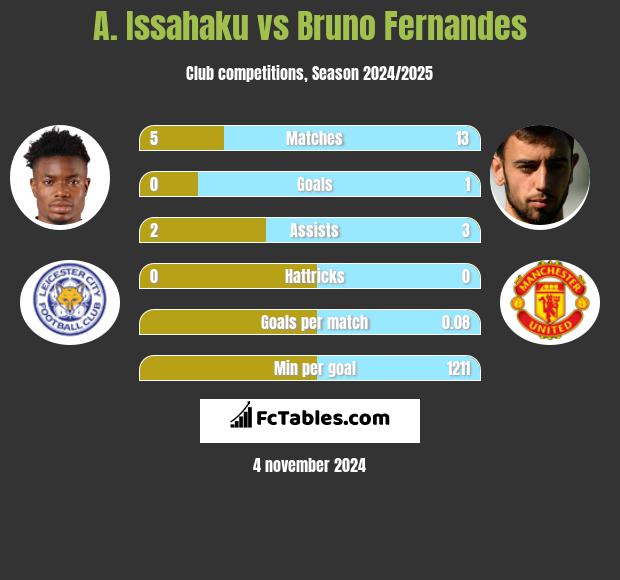 A. Issahaku vs Bruno Fernandes h2h player stats