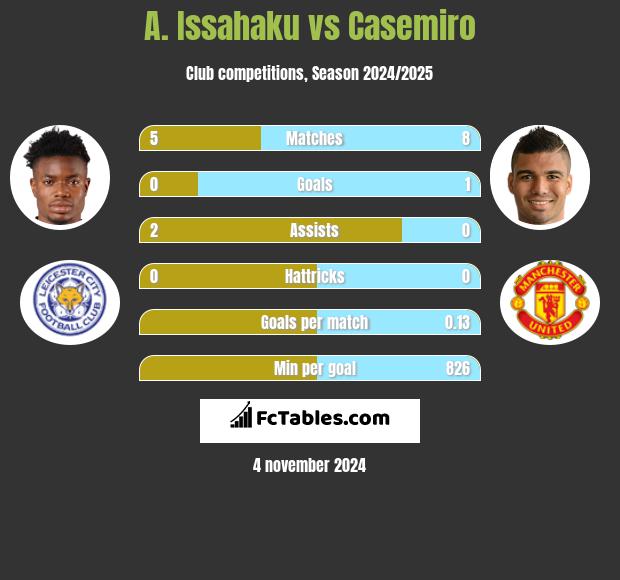 A. Issahaku vs Casemiro h2h player stats