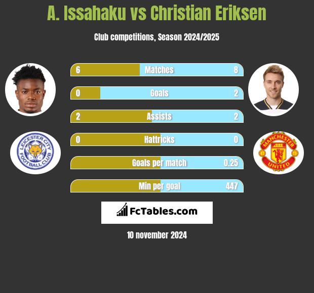 A. Issahaku vs Christian Eriksen h2h player stats