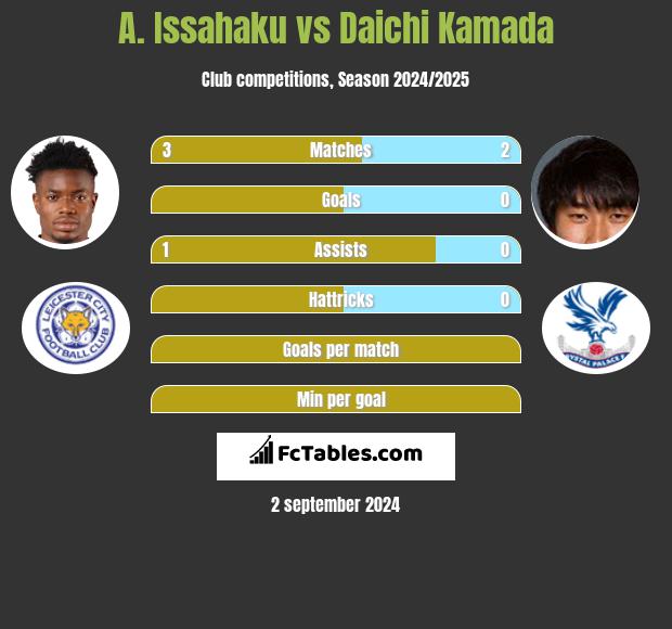 A. Issahaku vs Daichi Kamada h2h player stats