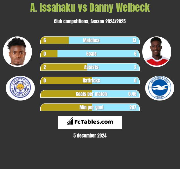 A. Issahaku vs Danny Welbeck h2h player stats