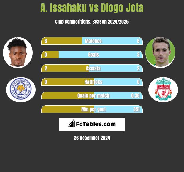 A. Issahaku vs Diogo Jota h2h player stats