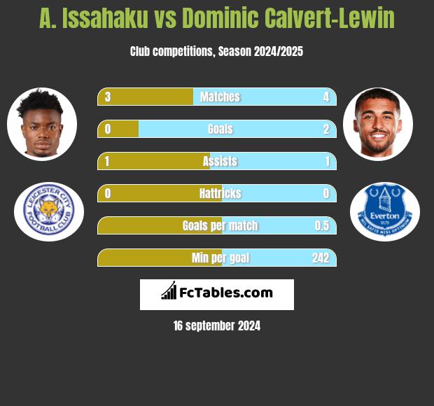 A. Issahaku vs Dominic Calvert-Lewin h2h player stats