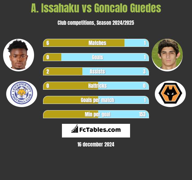 A. Issahaku vs Goncalo Guedes h2h player stats