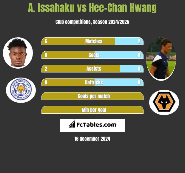 A. Issahaku vs Hee-Chan Hwang h2h player stats