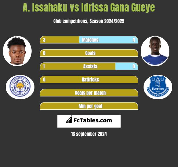 A. Issahaku vs Idrissa Gana Gueye h2h player stats