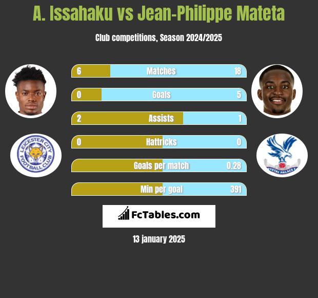 A. Issahaku vs Jean-Philippe Mateta h2h player stats