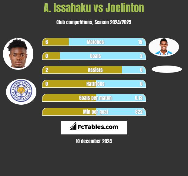 A. Issahaku vs Joelinton h2h player stats