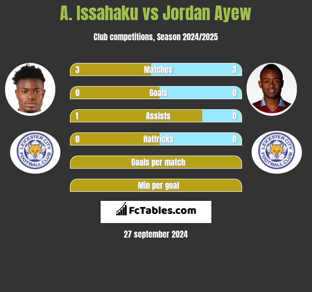 A. Issahaku vs Jordan Ayew h2h player stats